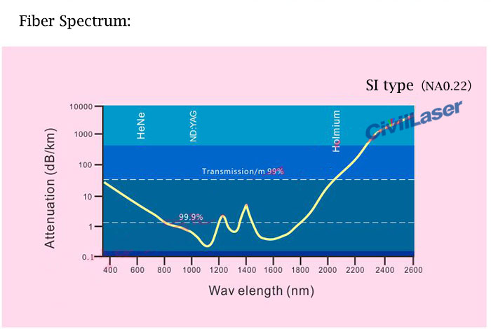 High-Power Delivery Fiber